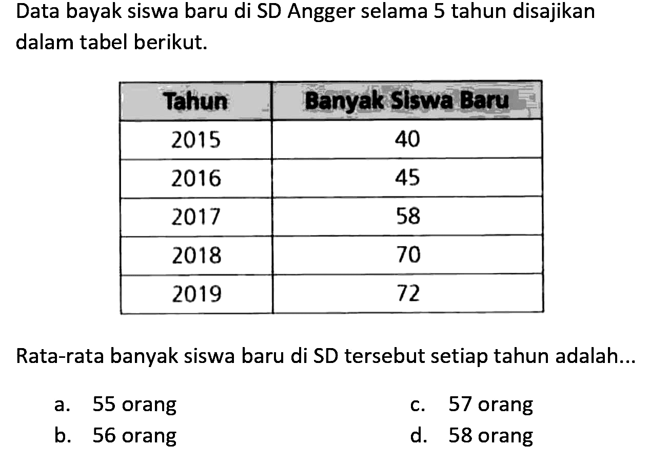 Data bayak siswa baru di SD Angger selama 5 tahun disajikan dalam tabel berikut.
{|c|c|)
 Tahun  Banyak Slswa Baru 
 2015  40 
 2016  45 
 2017  58 
 2018  70 
 2019  72 


Rata-rata banyak siswa baru di SD tersebut setiap tahun adalah...
a. 55 orang
c. 57 orang
b. 56 orang
d. 58 orang