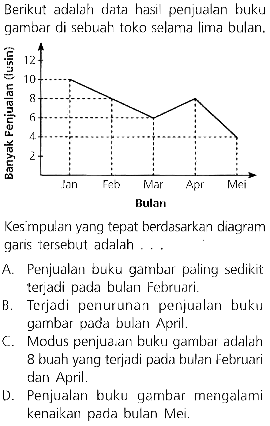 Berikut adalah data hasil penjualan buku gambar di sebuah toko selama lima bulan.
Kesimpulan yang tepat berdasarkan diagram garis tersebut adalah ...

A. Penjualan buku gambar paling sedikit terjadi pada bulan Februari.
B. Terjadi penurunan penjualan buku gambar pada bulan April.
C. Modus penjualan buku gambar adalah 8 buah yang terjadi pada bulan Februari dan April.
D. Penjualan buku gambar mengalami kenaikan pada bulan Mei.