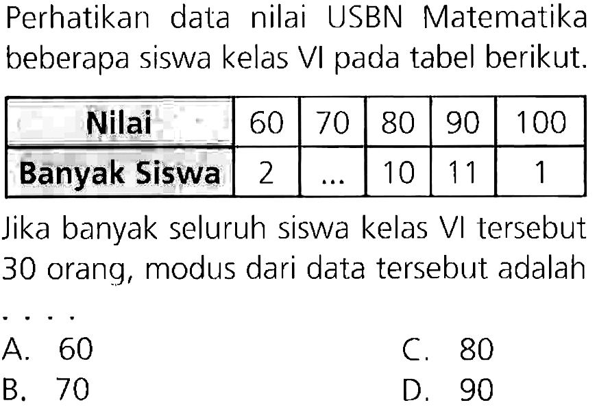 Perhatikan data nilai USBN Matematika beberapa siswa kelas VI pada tabel berikut.
{|c|c|c|c|c|c|)
 Nilai  60  70  80  90  100 
 Banyak Siswa  2   ...   10  11  1 


Jika banyak seluruh siswa kelas  V I  tersebut 30 orang, modus dari data tersebut adalah
 .. 
C. 80
B. 70
D. 90