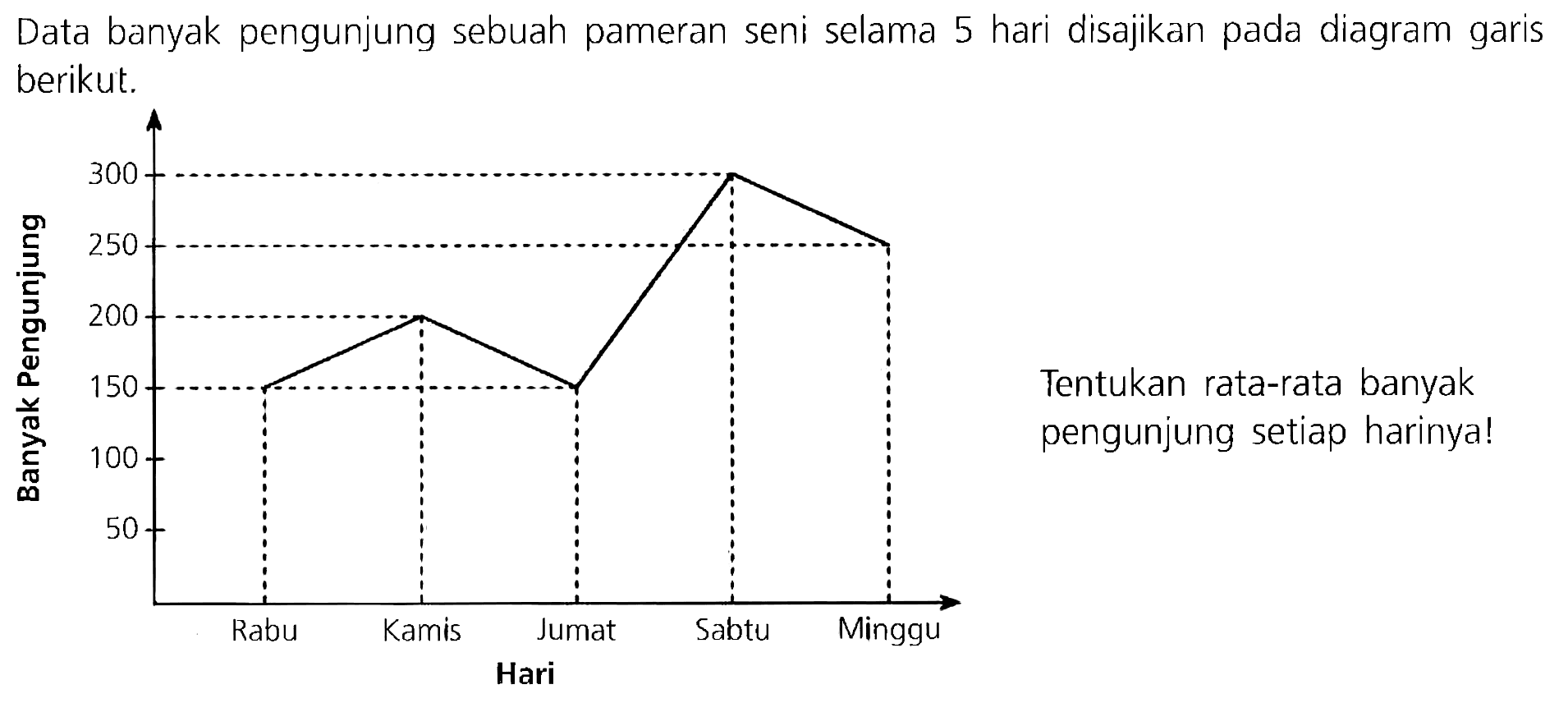 Data banyak pengunjung sebuah pameran seni selama 5 hari disajikan pada diagram garis berikut.