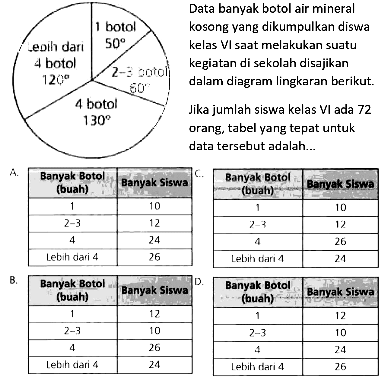 1 botol 50 2-3 botol 60 4 botol 130 Lebih dari 4 botol 120

Data banyak botol air mineral kosong yang dikumpulkan siswa kelas VI saat melakukan suatu kegiatan di sekolah disajikan dalam diagram lingkaran berikut.

Jika jumlah siswa kelas VI ada 72 orang, tabel yang tepat untuk data tersebut adalah...

A. Banyak Botol (buah) Banyak Siswa 
 1 10 
 2-3 12 
 4 24 
 Lebih dari 4 26 


 B. Banyak Botol (buah) Banyak Siswa 
1 12 
2-3 10
4 26 
Lebih dari 4 24


C. Banyak Botol (buah) Banyak Siswa 
1 10 
2-3 12
4 26 
Lebih dari 4 24 


D. Banyak Botol (buah) Banyak Siswa 
 1 12 
 2-3 10 
 4 24 
 Lebih dari 4 26 

