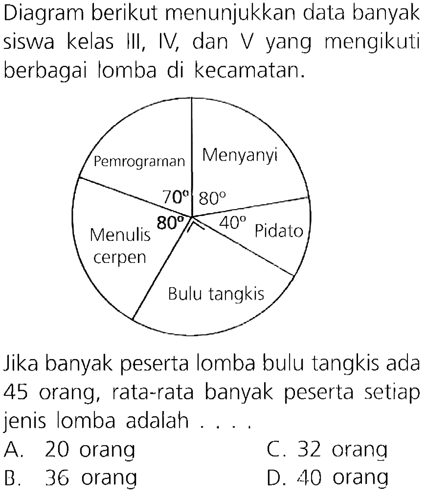 Diagram berikut menunjukkan data banyak siswa kelas III, IV, dan  V  yang mengikuti berbagai lomba di kecamatan.

Jika banyak peserta lomba bulu tangkis ada 45 orang, rata-rata banyak peserta setiap jenis lomba adalah ....
A. 20 orang
C. 32 orang
B. 36 orang
D. 40 orang