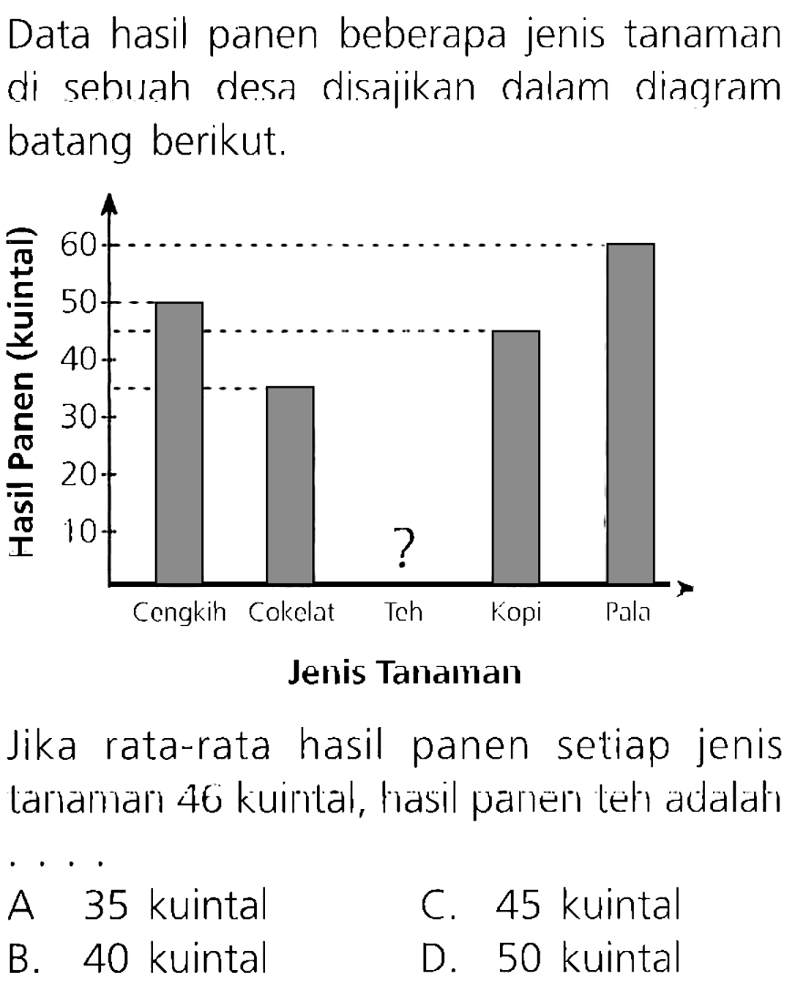 Data hasil panen beberapa jenis tanaman di sehuah desa disajikan dalam diagram batang berikut.

Jika rata-rata hasil panen setiap jenis lanaman 46 kuintal, masil panem telı adalah
 .. . 
A 35 kuintal
C. 45 kuintal
B. 40 kuintal
D. 50 kuintal