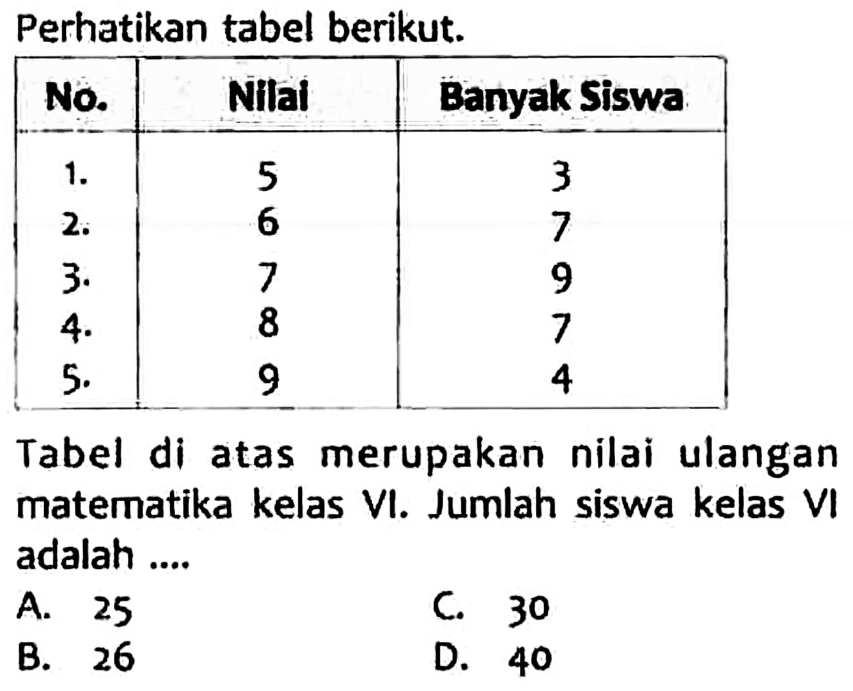 Perhatikan tabel berikut.
{|c|c|c|)
 No.  Nilai  Banyak Siswa 
  1 .   5  3 
 2 .   6  7 
 3 .   7  9 
 4 .   8  7 
 5 .   9  4 


Tabel di atas merupakan nilai ulangan matematika kelas VI. Jumlah siswa kelas VI adalah ....
A. 25
C. 30
B. 26
D. 40