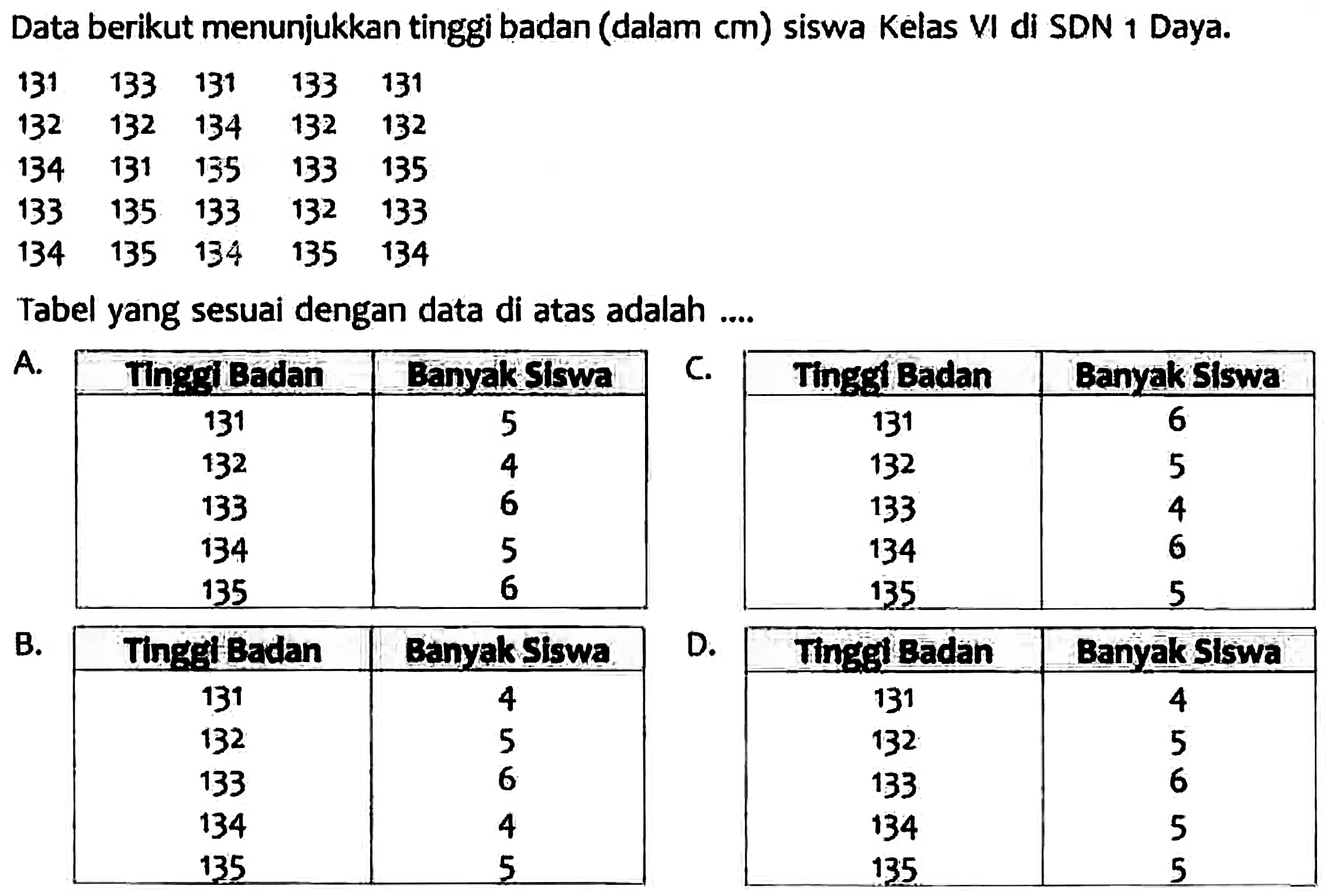 Data berikut menunjukkan tinggi badan (dalam  cm  ) siswa Kelas VI di SDN I Daya.
 (lllll)131  133  131  133  131  132  132  134  132  132  134  131  135  133  135  133  135  133  132  133  134  135  134  135  134 
Tabel yang sesuai dengan data di atas adalah ....
D. Tinggi Badan {|c|c|)
 131  Banyāk Slswa 
 132  4 
133  5 
134  6 
135  5 

