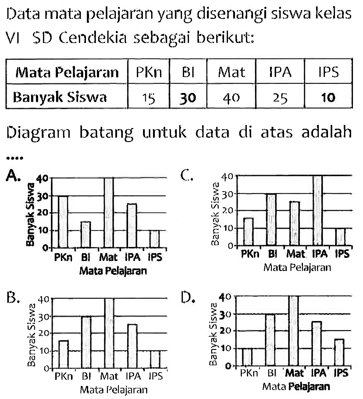 Data mata pelajaran yang disenangi siswa kelas VI SD Cendekial sebagai beriku't:
{|l|c|c|c|c|c|)
 Mata Pelajaran  PKn  BI  Mat  IPA  IPS 
 Banyak Siswa  15  30  40  25  10 


Diagram batang untuk data di atas adalah
....
B.