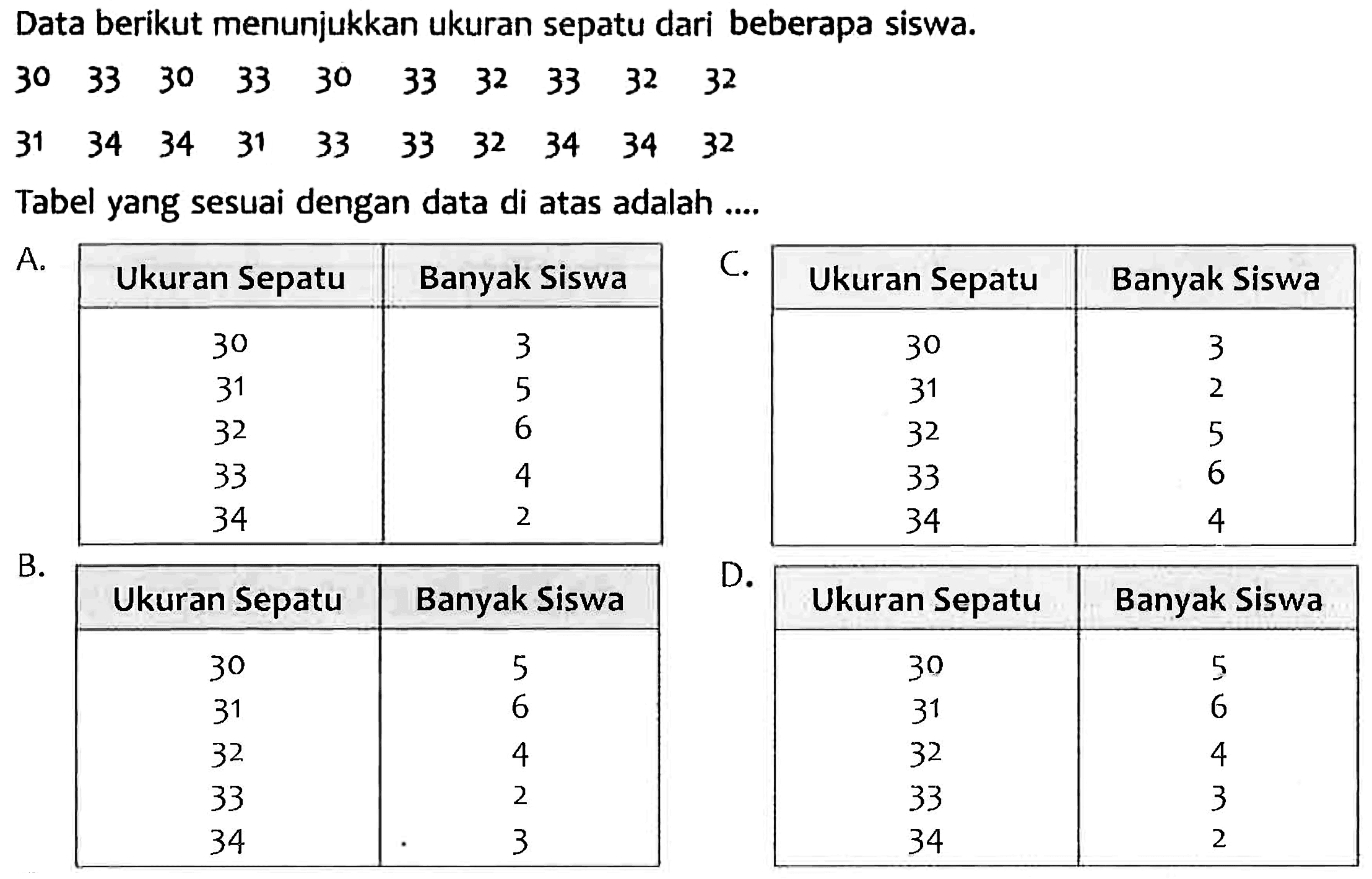 Data berikut menunjukkan ukuran sepatu dari beberapa siswa.
 30  33  30  33  30  33  32  33  32  32 
 31  34  34  31  33  33  32  34  34  32 
Tabel yang sesuai dengan data di atas adalah ....
{|c|c|c|c|c|)
 A.  Ukuran Sepatu  Banyak Siswa  C.  Ukuran Sepatu  Banyak Siswa 
  30  3   30  3 
 31  5   31  2 
 32  6   32  5 
 33  4   33  6 
 34   2  34  4 


B.
{|c|c|)
 Ukuran Sepatu  Banyak Siswa 
 30  5 
31  6 
32  4 
33  2 
34  3 


{|c|c|)
 Ukuran Sepatu  Banyak Siswa 
 30  5 
31  6 
32  4 
33  3 
34  2 

