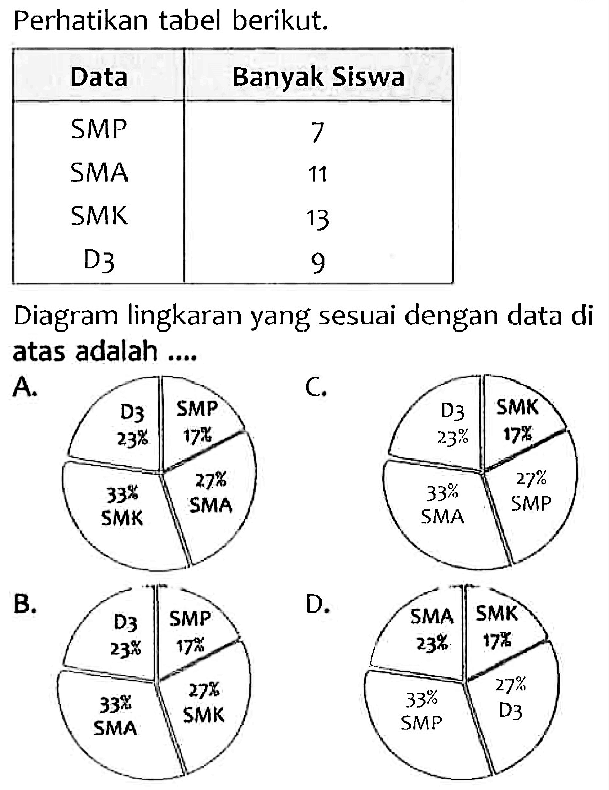 Perhatikan tabel berikut.

 Data  Banyak Siswa 
 SMP  7 
SMA  11 
SMK  13 
D3  9 

Diagram lingkaran yang sesuai dengan data di atas adalah ....
A. D3 SMK SMA SMP 17 23 27 33
B. D3 SMK SMA SMP 17 23 27 33
C. D3 SMK SMA SMP 17 23 27 33
D. D3 SMK SMA SMP 17 23 27 33