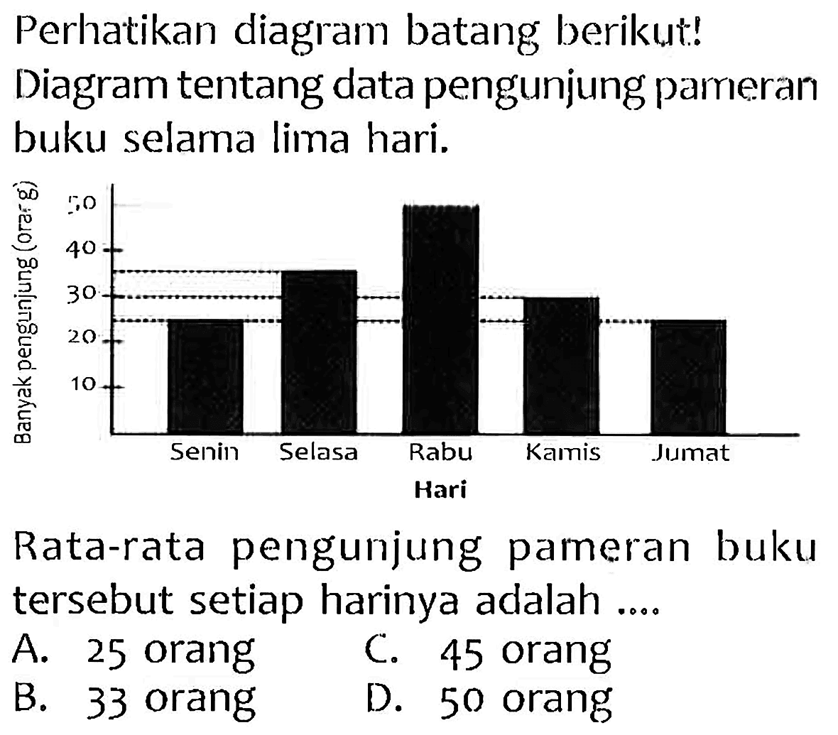 Perhatikan diagram batang berikut!
Diagram tentang data pengunjung pameran buku selama lima hari.

Rata-rata pengunjung pameran buku tersebut setiap harinya adalah ....
A. 25 orang
C. 45 orang
B. 33 orang
D. 50 orang