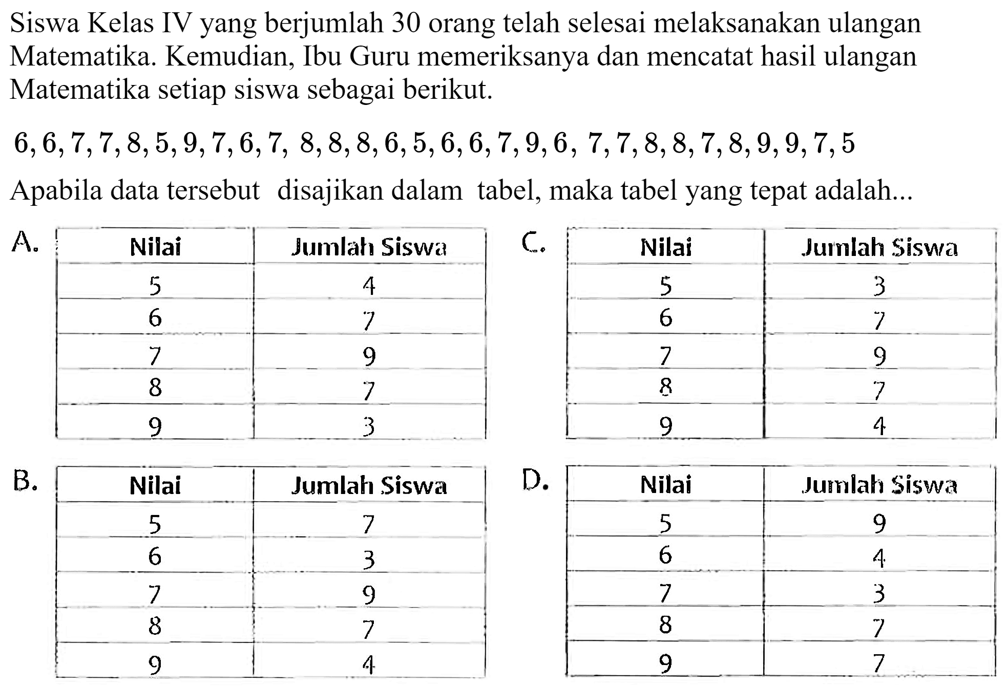 Siswa Kelas IV yang berjumlah 30 orang telah selesai melaksanakan ulangan Matematika. Kemudian, Ibu Guru memeriksanya dan mencatat hasil ulangan Matematika setiap siswa sebagai berikut.
 6,6,7,7,8,5,9,7,6,7,8,8,8,6,5,6,6,7,9,6,7,7,8,8,7,8,9,9,7,5 
Apabila data tersebut disajikan dalam tabel, maka tabel yang tepat adalah...
A. {|c|c|c|c|c|)
 Nilai  Jumlah Siswa  C.  Nilai  Jumlah Siswa 
 5  4  7  5  3 
 6  7  6  7 
 7  9  7  9 
 8  7  8  7 
 9  3  9  4 


B.
{|c|c|)
 Nilai  Jumlah Siswa 
 5  7 
 6  3 
 7  9 
 8  7 
 9  4 


D. {|c|c|)
 Nilai  Jumlah Siswa 
 5  9 
 6  4 
 7  3 
 8  7 
 9  7 

