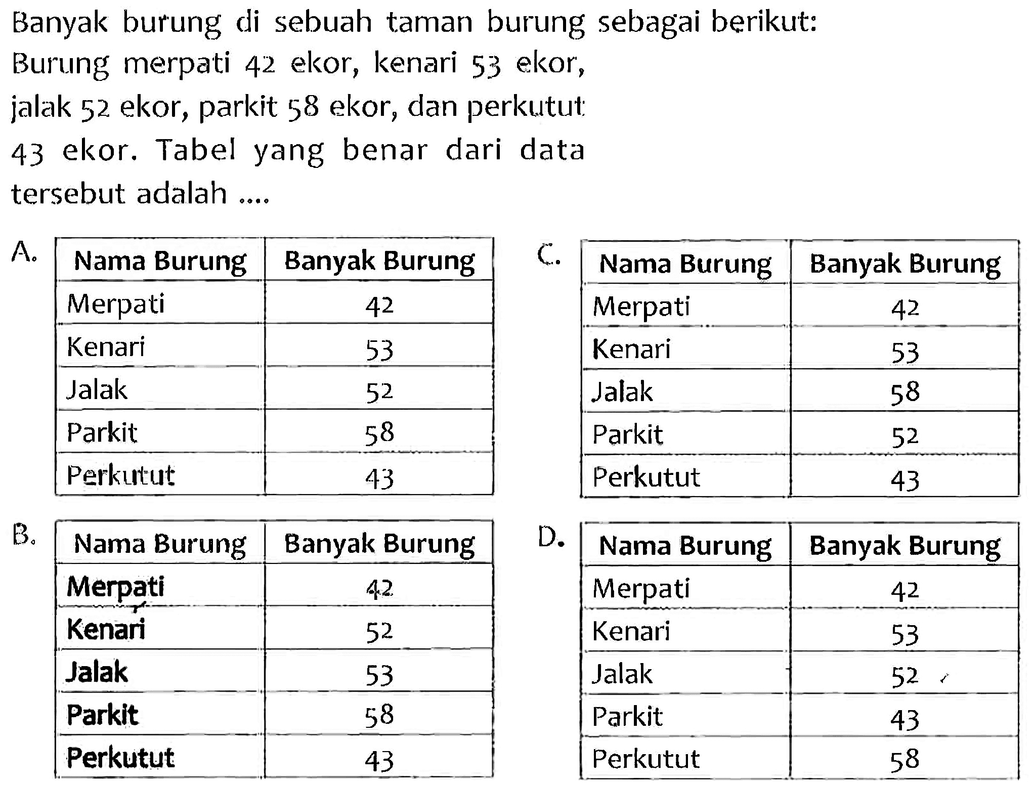 Banyak burung di sebuah taman burung sebagai berikut:
Burung merpati 42 ekor, kenari 53 ekor,
jalak 52 ekor, parkit 58 ekor, dan perkutut:
43 ekor. Tabel yang benar dari data
tersebut adalah ....
{|l|c|c|c|)
 Nama Burung  Banyak Burung  C.  Nama Burung  Banyak Burung 
 Merpati  42  Merpati  42 
 Kenari  53  Kenari  53 
 Jalak  52   Jalak  58 
 Parkit  58  Parkit  52 
 Perkutut  43  Perkutut  43 


B.
{|l|c|)
 Nama Burung  Banyak Burung 
 Merpati  42 
 Kenari  52 
 Jalak  53 
 Parkit  58 
 Perkutut  43 


D. {|l|c|)
 Nama Burung  Banyak Burung 
 Merpati  42 
 Kenari  53 
 Jalak  52 
 Parkit  43 
 Perkutut  58 

