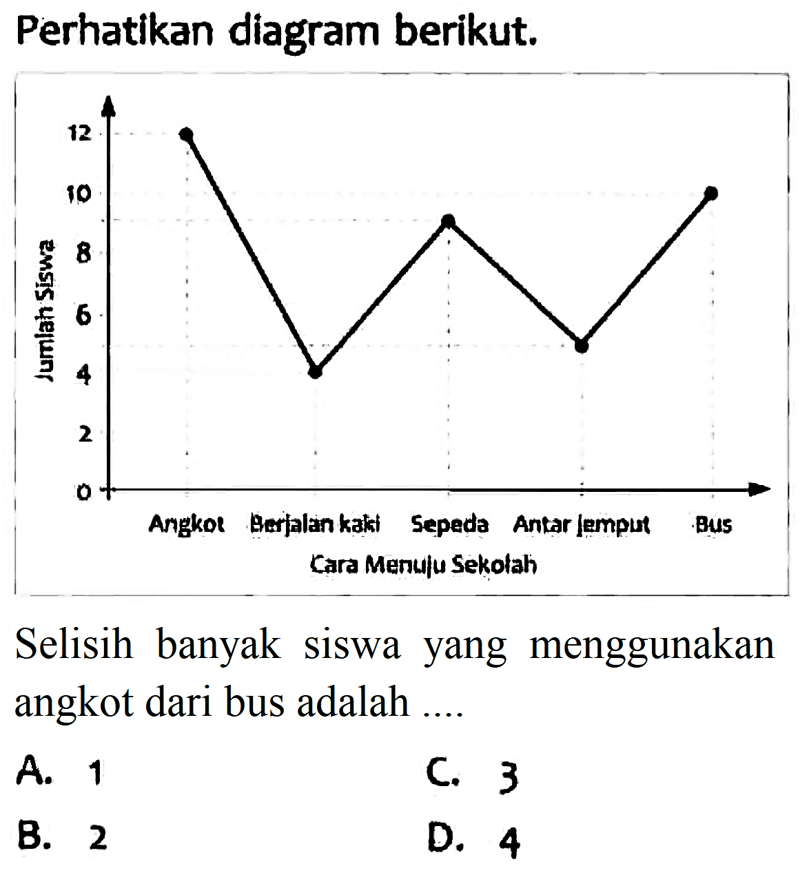 Perhatikan diagram berikut.
Selisih banyak siswa yang menggunakan angkot dari bus adalah ....
A. 1
C. 3
B. 2
D. 4