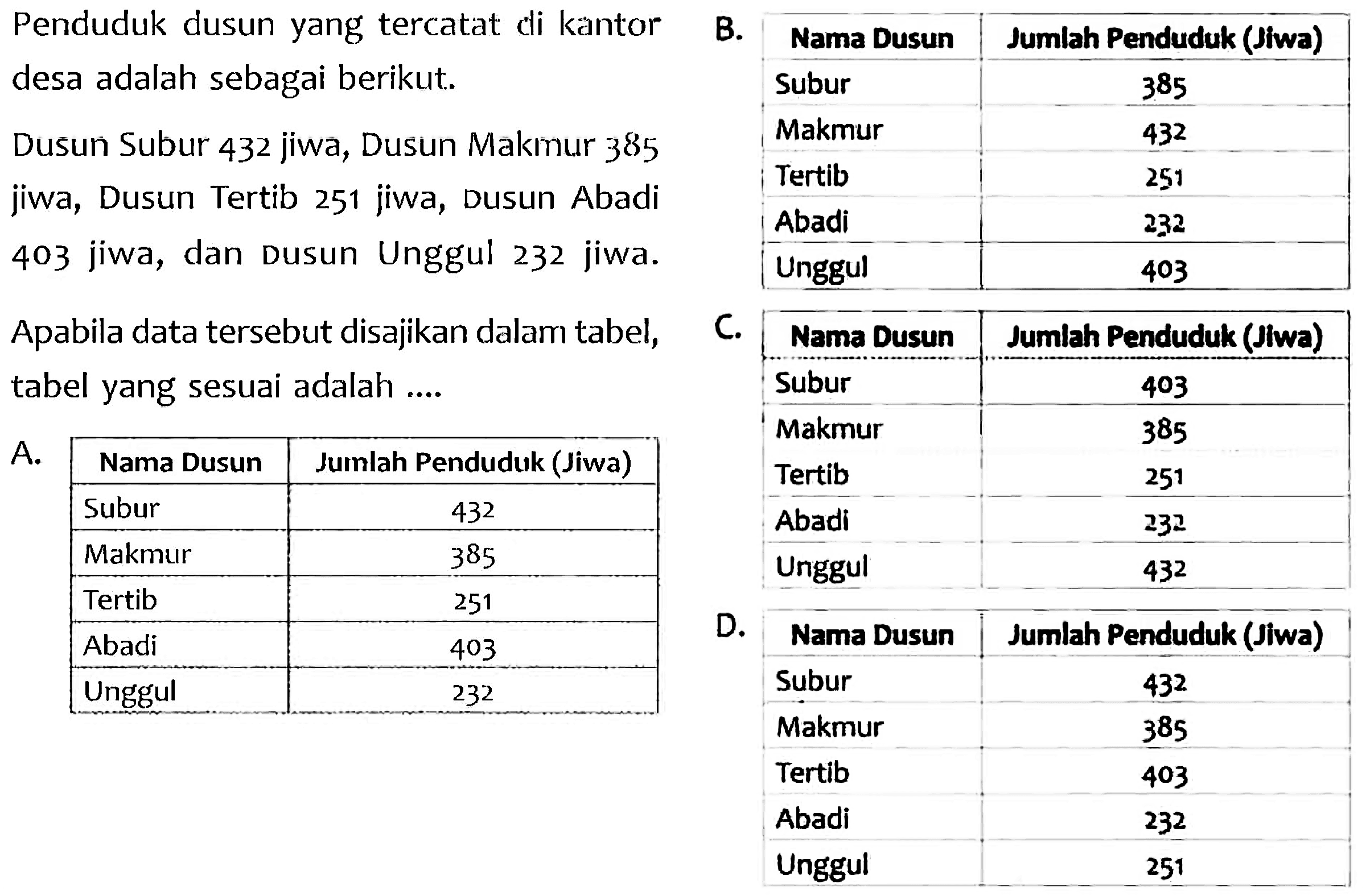 Penduduk dusun yang tercatat di kantor
{|l|c|)
 B. Nama Dusun  Jumlah Penduduk (Jiwa) 
 Subur  385 
 Makmur  432 
 Tertib  251 
 Abadi  232 
 Unggul  403 


Apabila data tersebut disajikan dalam tabel,
A. {|l|c|)
 Nama Dusun  Jumlah Penduduk (Jiwa) 
 Subur  432 
 Makmur  385 
 Tertib  251 
 Abadi  403 
 Unggul  232 


{|l|c|)
 D. Nama Dusun  Jumlah Penduduk (Jiwa) 
 Subur  432 
 Makmur  385 
 Tertib  403 
 Abadi  232 
 Unggul  251 

