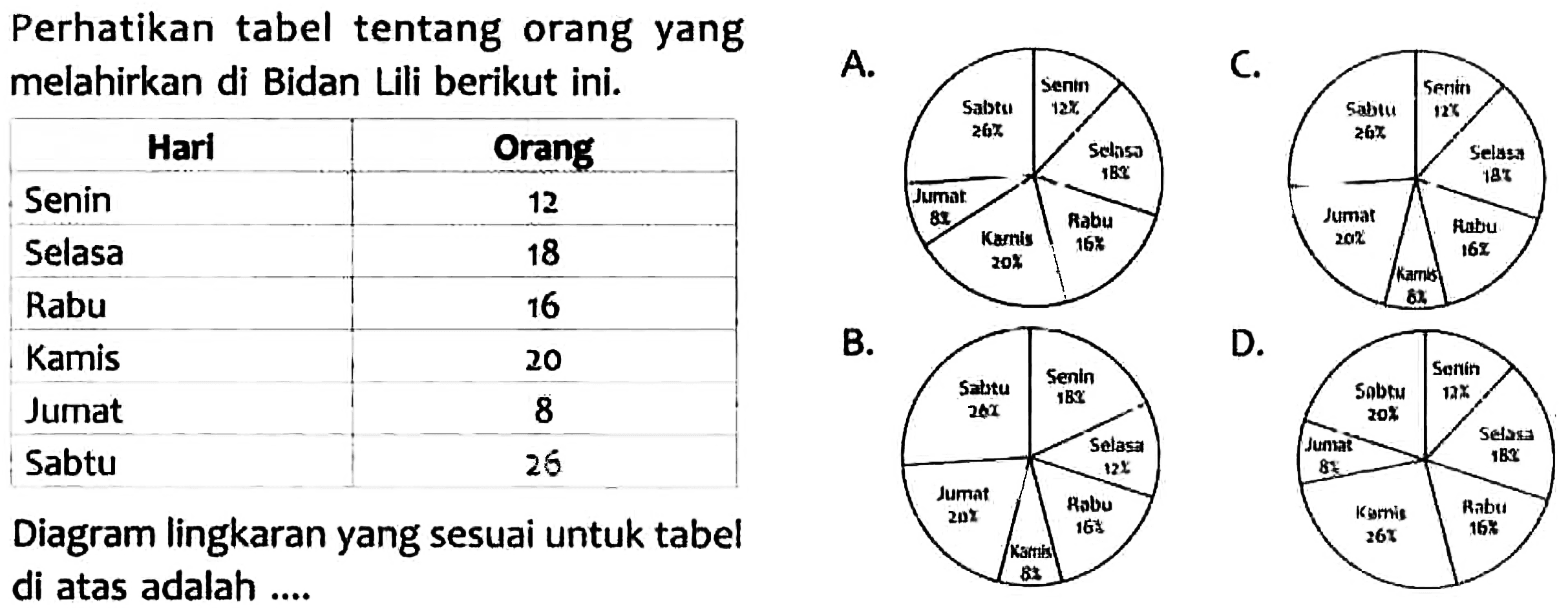 Perhatikan tabel tentang orang yang melahirkan di Bidan Lili berikut ini. 
 Hari   Orang 
 Senin  12 
 Selasa  18 
 Rabu  16 
 Kamis  20 
 Jumat  8 
 Sabtu  26 
Diagram lingkaran yang sesuai untuk tabel di atas adalah ....
A. Senin Selasa Rabu Kamis Jumat Sabtu 12 18 16 20 8 26
B. Senin Selasa Rabu Kamis Jumat Sabtu 12 18 16 20 8 26
C. Senin Selasa Rabu Kamis Jumat Sabtu 12 18 16 20 8 26
D. Senin Selasa Rabu Kamis Jumat Sabtu 12 18 16 20 8 26
