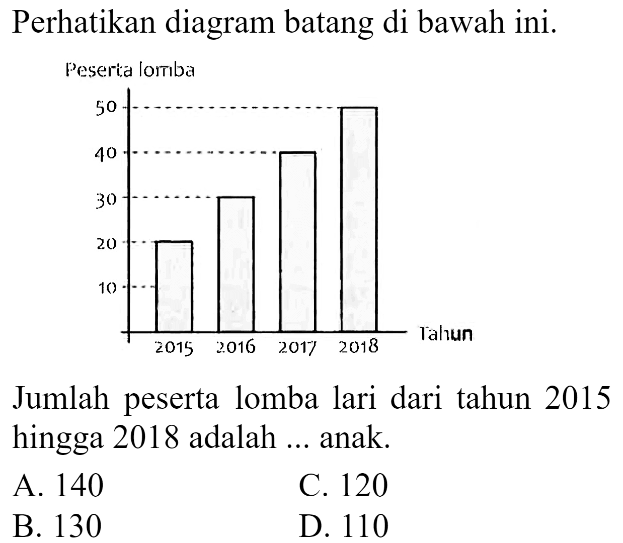 Perhatikan diagram batang di bawah ini.
Peseria lomba
Jumlah peserta lomba lari dari tahun 2015 hingga 2018 adalah ... anak.
A. 140
C. 120
B. 130
D. 110