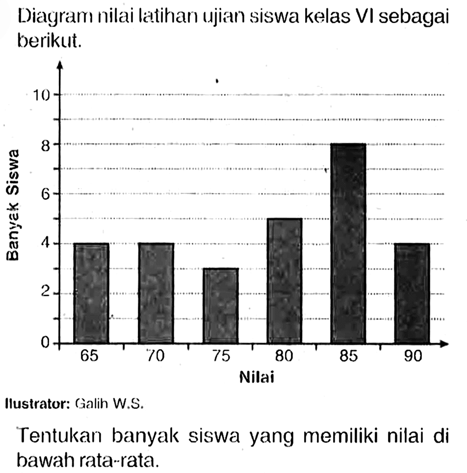 Diagram nilai latihan ujian siswa kelas VI sebagai berikut.
Ilustrator: (ialin W.S.
Tentukan banyak siswa yang memiliki nilai di bawah rata-rata.