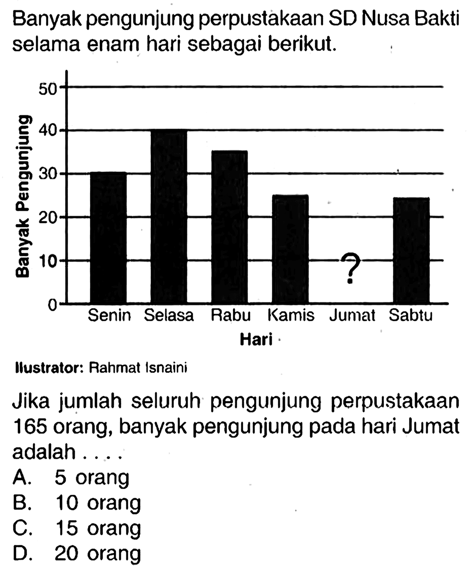 Banyak pengunjung perpustakaan SD Nusa Bakti selama enam hari sebagai berikut.
ilustrator: Rahmat isnaini 165 orang, banyak pengunjung pada hari Jumat adalah ....
A. 5 orang
B. 10 orang
C. 15 orang
D. 20 orang