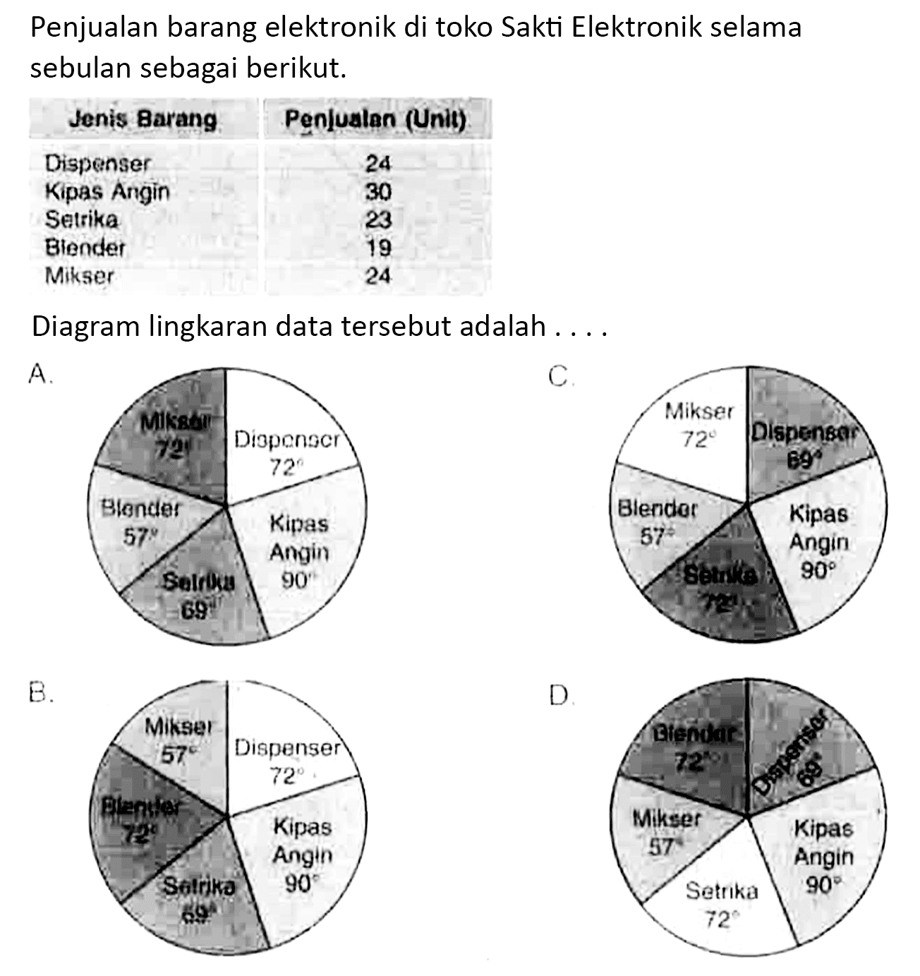 Penjualan barang elektronik di toko Sakti Elektronik selama sebulan sebagai berikut.
{l|l)
 Jenis Barang  Penlualan (Unit) 
 Dispenser  24 
 Kipas Angin  30 
 Setrika  23 
Biender  19 
 Mikser  24 


Diagram lingkaran data tersebut adalah ....
A.
 B . 
D