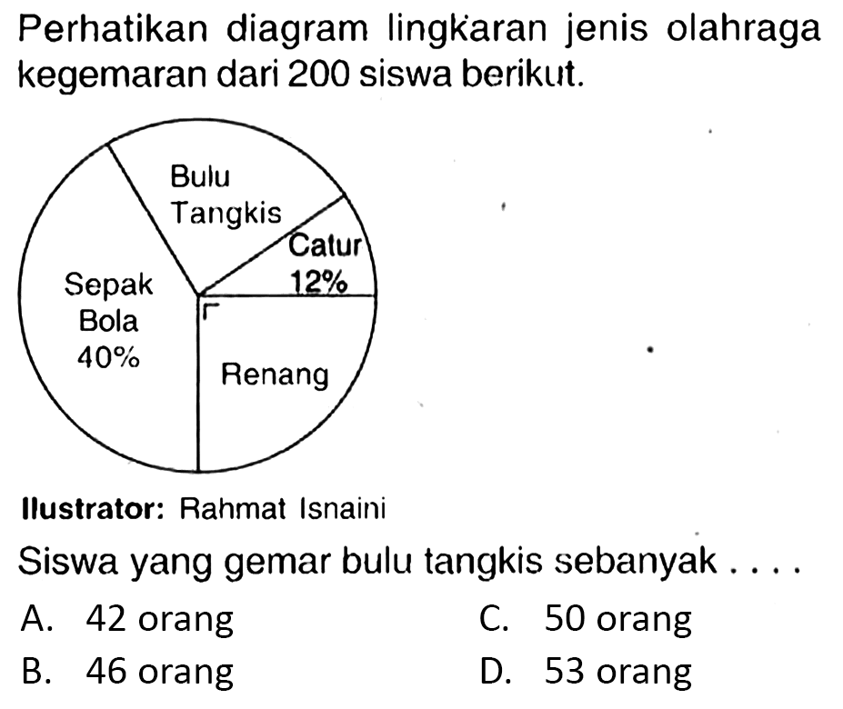 Perhatikan diagram lingkaran jenis olahraga kegemaran dari 200 siswa berikut.
Ilustrator: Rahmat Isnaini
Siswa yang gemar bulu tangkis sebanyak ....
A. 42 orang
C. 50 orang
B. 46 orang
D. 53 orang