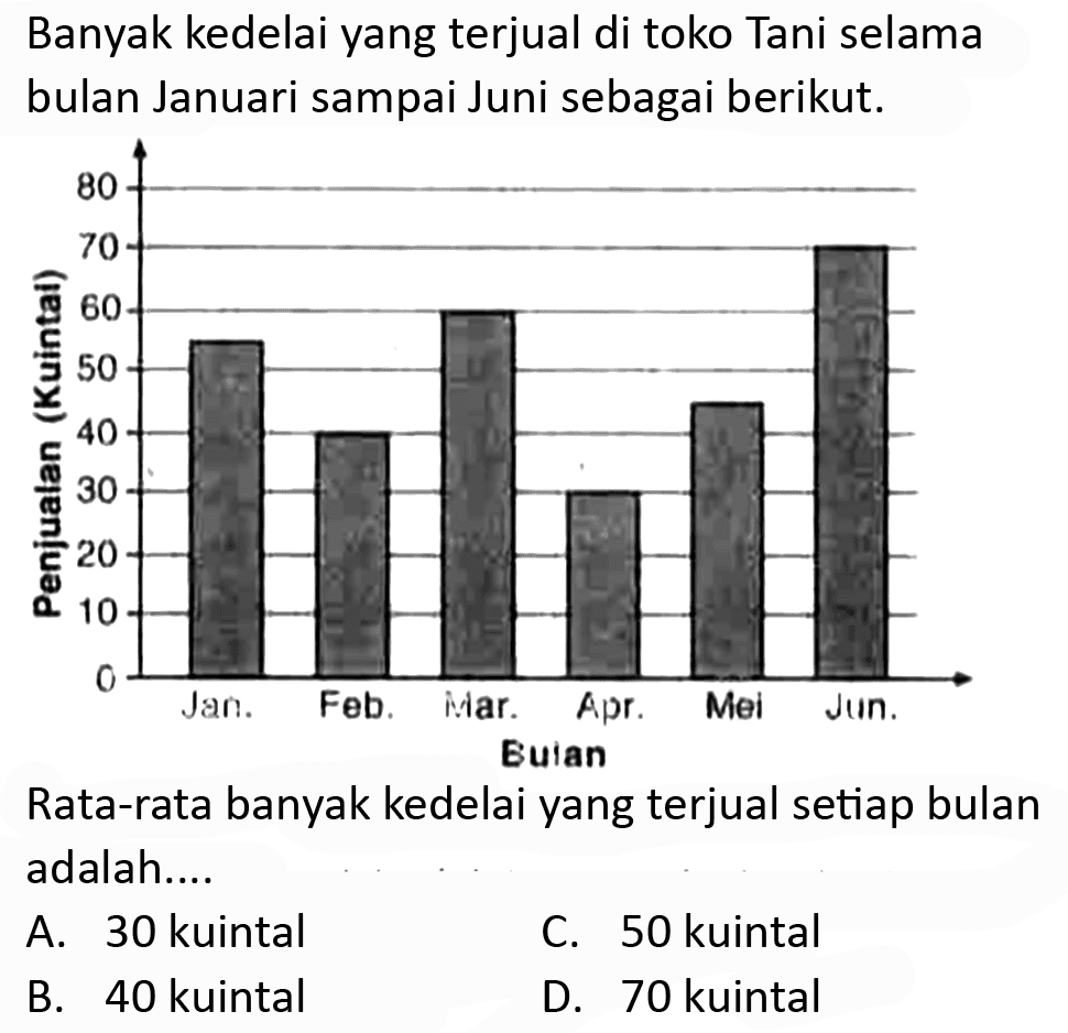 Banyak kedelai yang terjual di toko Tani selama bulan Januari sampai Juni sebagai berikut.
Rata-rata banyak kedelai yang terjual setiap bulan adalah....
A. 30 kuintal
C. 50 kuintal
B. 40 kuintal
D. 70 kuintal