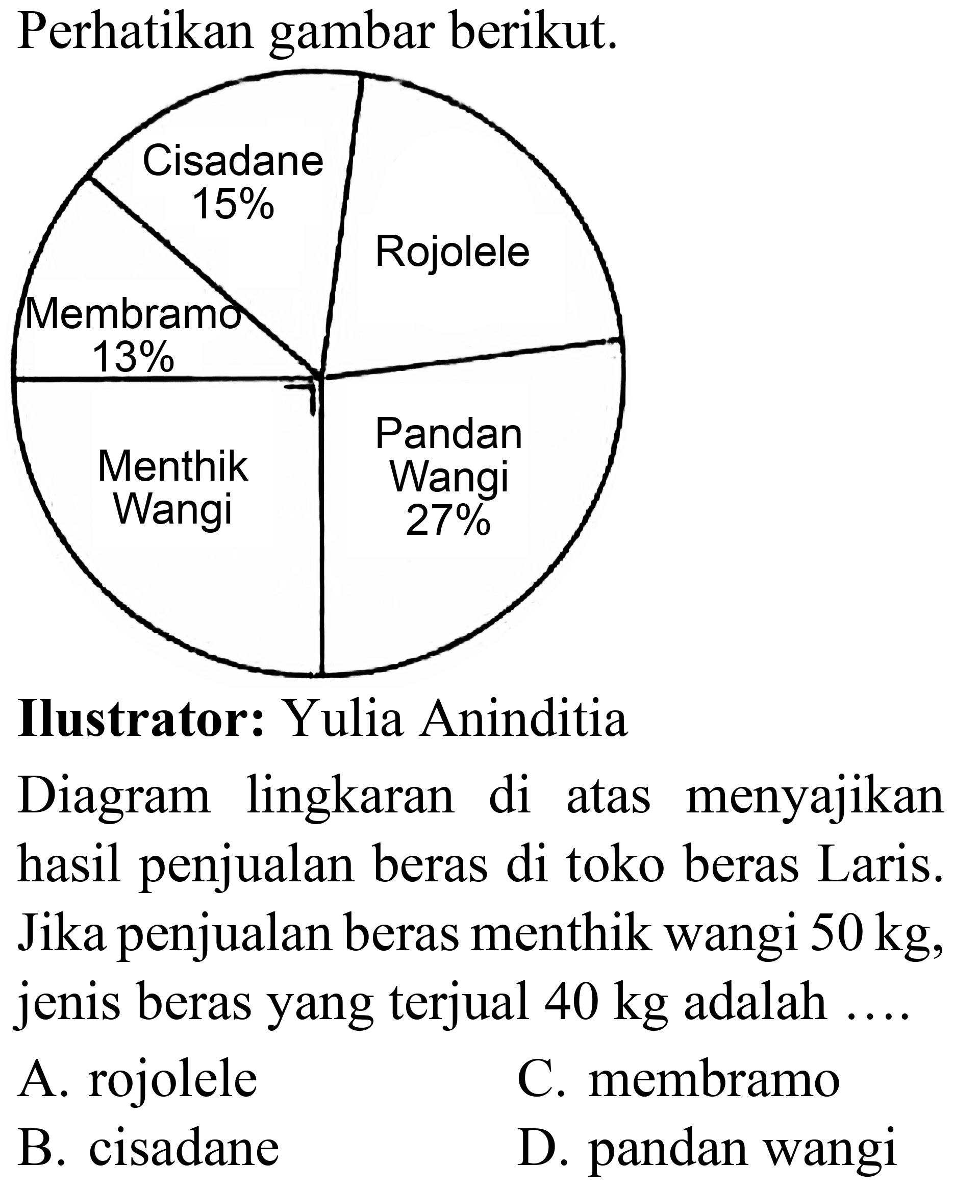 Perhatikan gambar berikut.
Ilustrator: Yulia Aninditia Diagram lingkaran di atas menyajikan hasil penjualan beras di toko beras Laris. Jika penjualan beras menthik wangi  50 kg , jenis beras yang terjual  40 kg  adalah  ... . 
A. rojolele
C. membramo
B. cisadane
D. pandan wangi