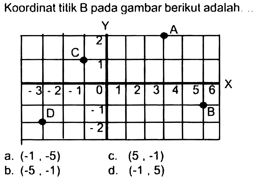 Koordinat titik B pada gambar berikut adalah...
a.  (-1,-5) 
c.  (5,-1) 
b.  (-5,-1) 
d.  (-1,5) 