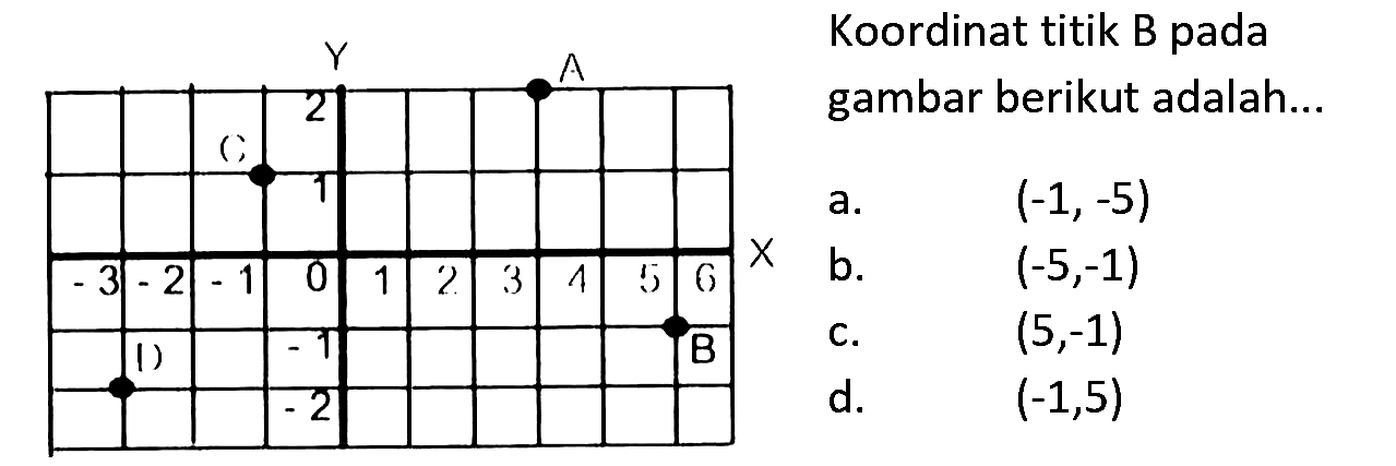 Koordinat titik B pada gambar berikut adalah... 
a. (-1, -5) 
b. (-5, -1) 
c. (5, -1) 
d. (-1, 5) 
