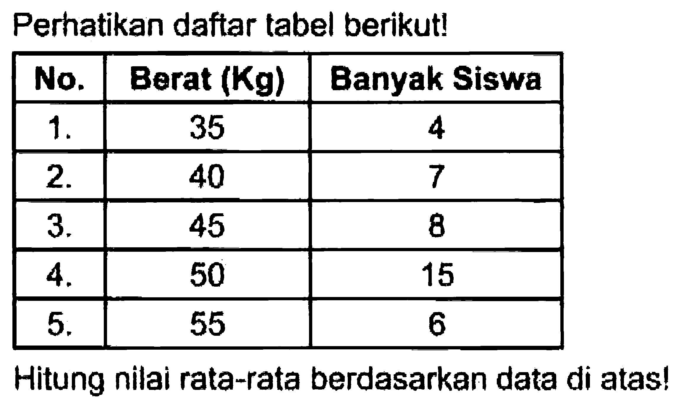 Perhatikan daftar tabel berikut!
{|c|c|c|)
 No.  Berat (Kg)  Banyak Siswa 
  1 .   35  4 
  2 .   40  7 
  3 .   45  8 
  4 .   50  15 
  5 .   55  6 


Hitung nilai rata-rata berdasarkan data di atas!