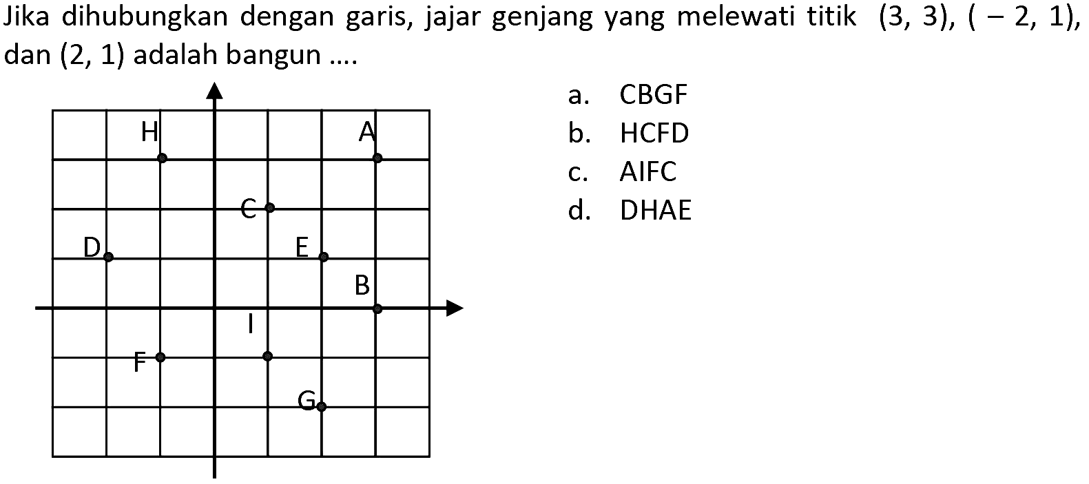 Jika dihubungkan dengan garis, jajar genjang yang melewati titik  (3,3),(-2,1) , dan  (2,1)  adalah bangun ....
a. CBGF b. HCFD c. AIFC
d. DHAE