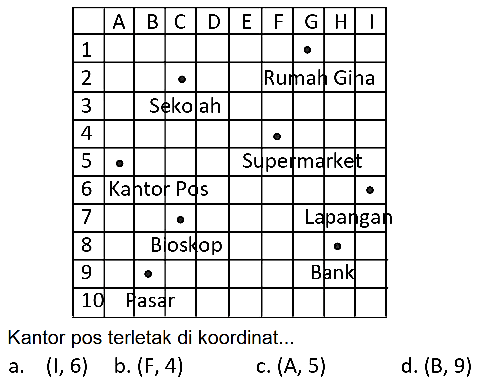 Kantor pos terletak di koordinat...
a.  (1,6)  b.  (F, 4) 
c.  (A, 5) 
d.  (B, 9) 