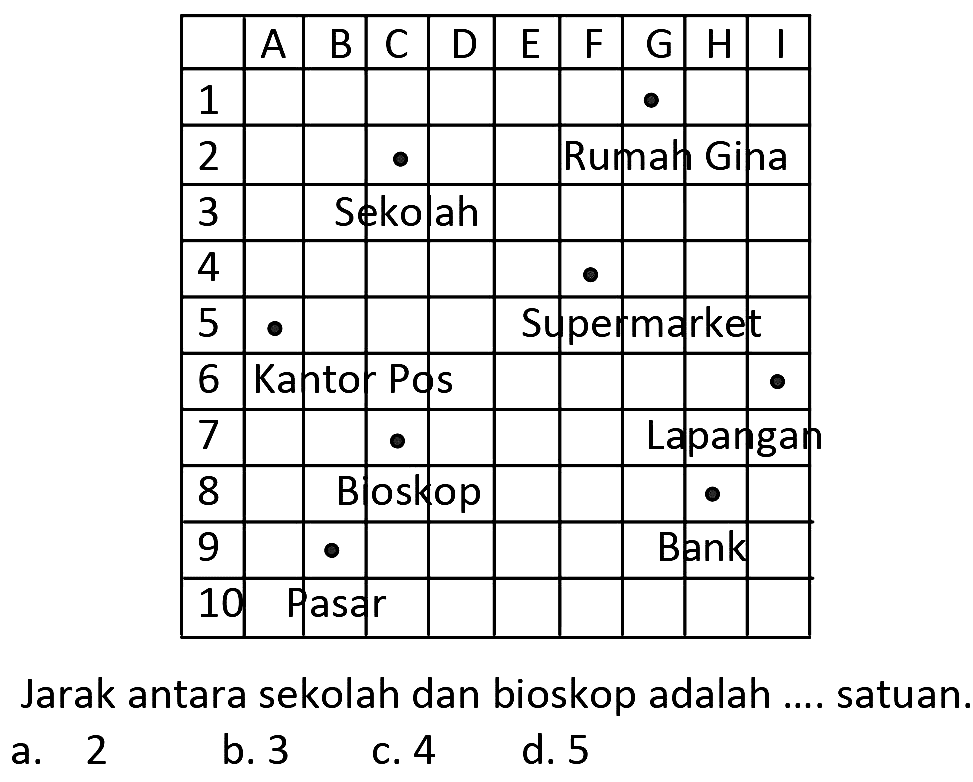 Jarak antara sekolah dan bioskop adalah .... satuan.
a. 2
b. 3
C. 4
d. 5