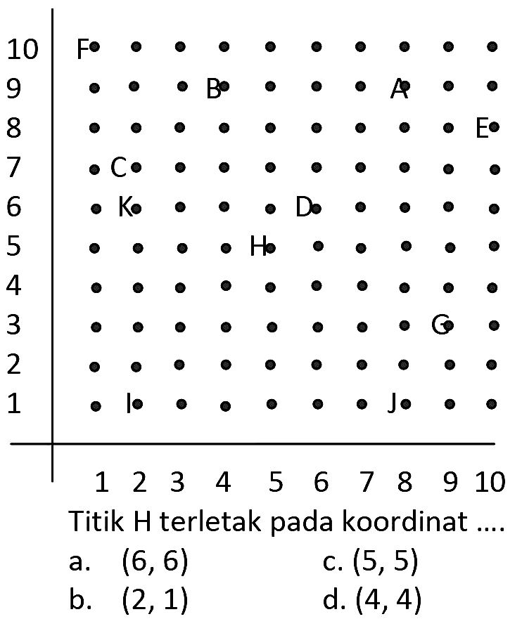 Titik H terletak pada koordinat ... 
a. (6, 6) 
b. (2, 1) 
c. (5, 5) 
d. (4, 4) 