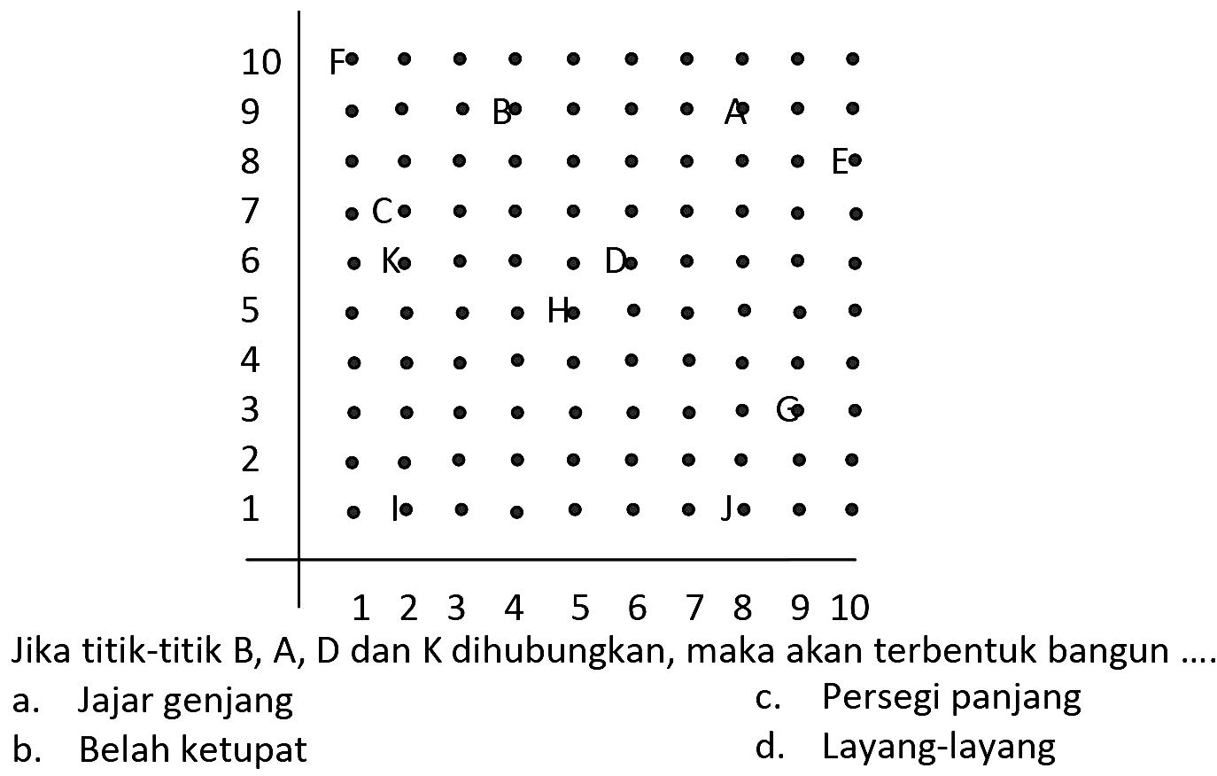 Jika titik-titik B, A, D dan K dihubungkan, maka akan terbentuk bangun.
a. Jajar genjang
c. Persegi panjang
b. Belah ketupat
d. Layang-layang