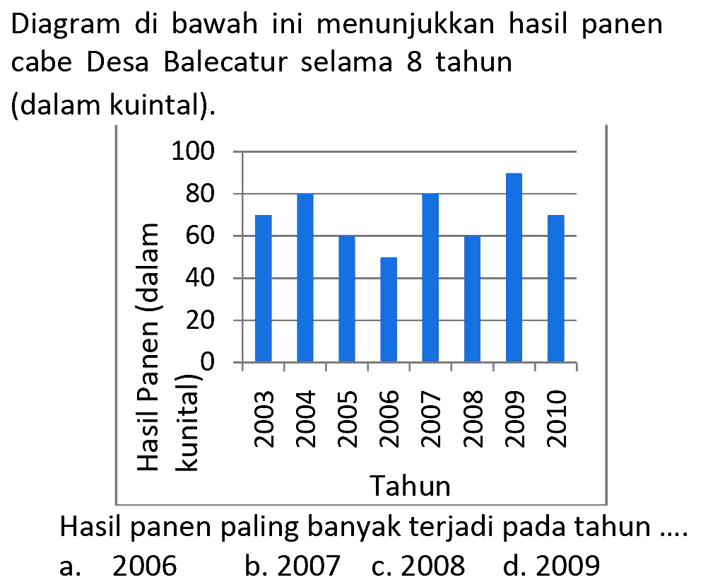 Diagram di bawah ini menunjukkan hasil panen cabe Desa Balecatur selama 8 tahun (dalam kuintal).
Hasil panen paling banyak terjadi pada tahun ....
a. 2006
b. 2007
C. 2008
d. 2009