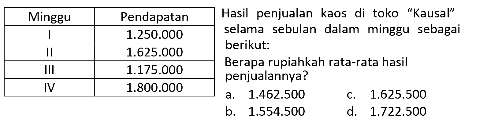 {|c|c|)
 Minggu  Pendapatan 
 I   1.250 .000  
 II   1.625 .000  
 III   1.175 .000  
 IV   1.800 .000  

