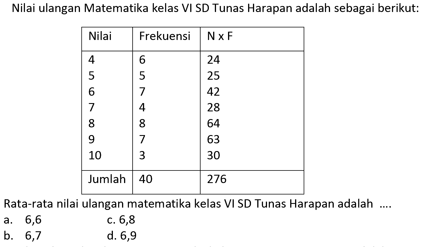 Nilai ulangan Matematika kelas VI SD Tunas Harapan adalah sebagai berikut:
{|l|l|l|)
 Nilai  Frekuensi   N x F  
 4  6  24 
5  5  25 
6  7  42 
7  4  28 
8  8  64 
9  7  63 
10  3  30 
 Jumlah  40  276 


Rata-rata nilai ulangan matematika kelas VI SD Tunas Harapan adalah ....
a. 6,6
c. 6,8
b. 6,7
d. 6,9