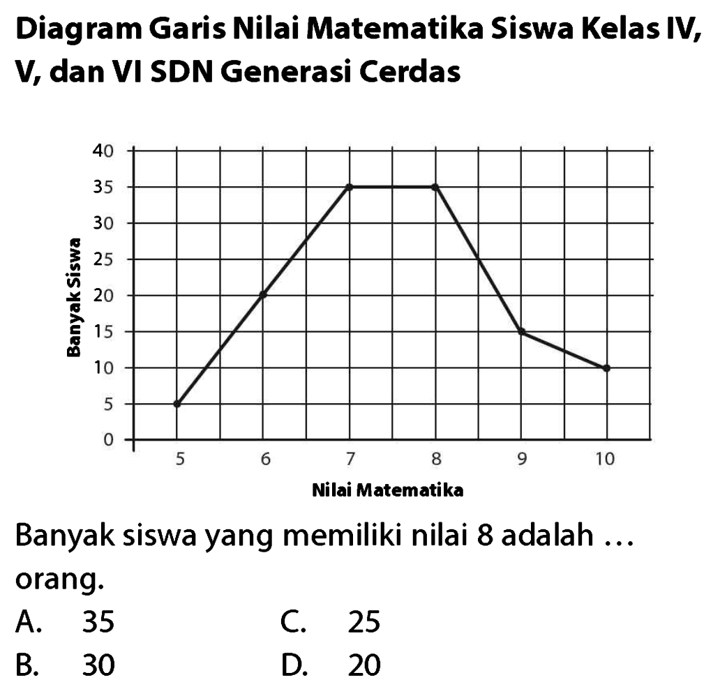 Diagram Garis Nilai Matematika Siswa Kelas IV, V, dan VI SDN Generasi Cerdas
Banyak siswa yang memiliki nilai 8 adalah ... orang.
A. 35
C. 25
B. 30
D. 20