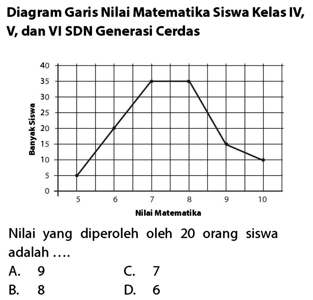 Diagram Garis Nilai Matematika Siswa Kelas IV, V, dan VI SDN Generasi Cerdas
Nilai yang diperoleh oleh 20 orang siswa adalah ....
A. 9
C. 7
B. 8
D. 6