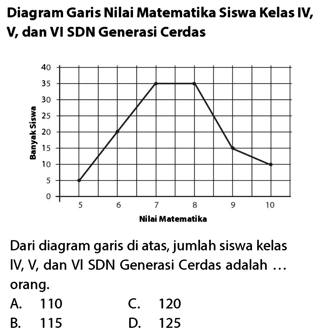 Diagram Garis Nilai Matematika Siswa Kelas IV, V, dan VI SDN Generasi Cerdas
Dari diagram garis di atas, jumlah siswa kelas IV, V, dan VI SDN Generasi Cerdas adalah ... orang.
A. 110
C. 120
B. 115
D. 125