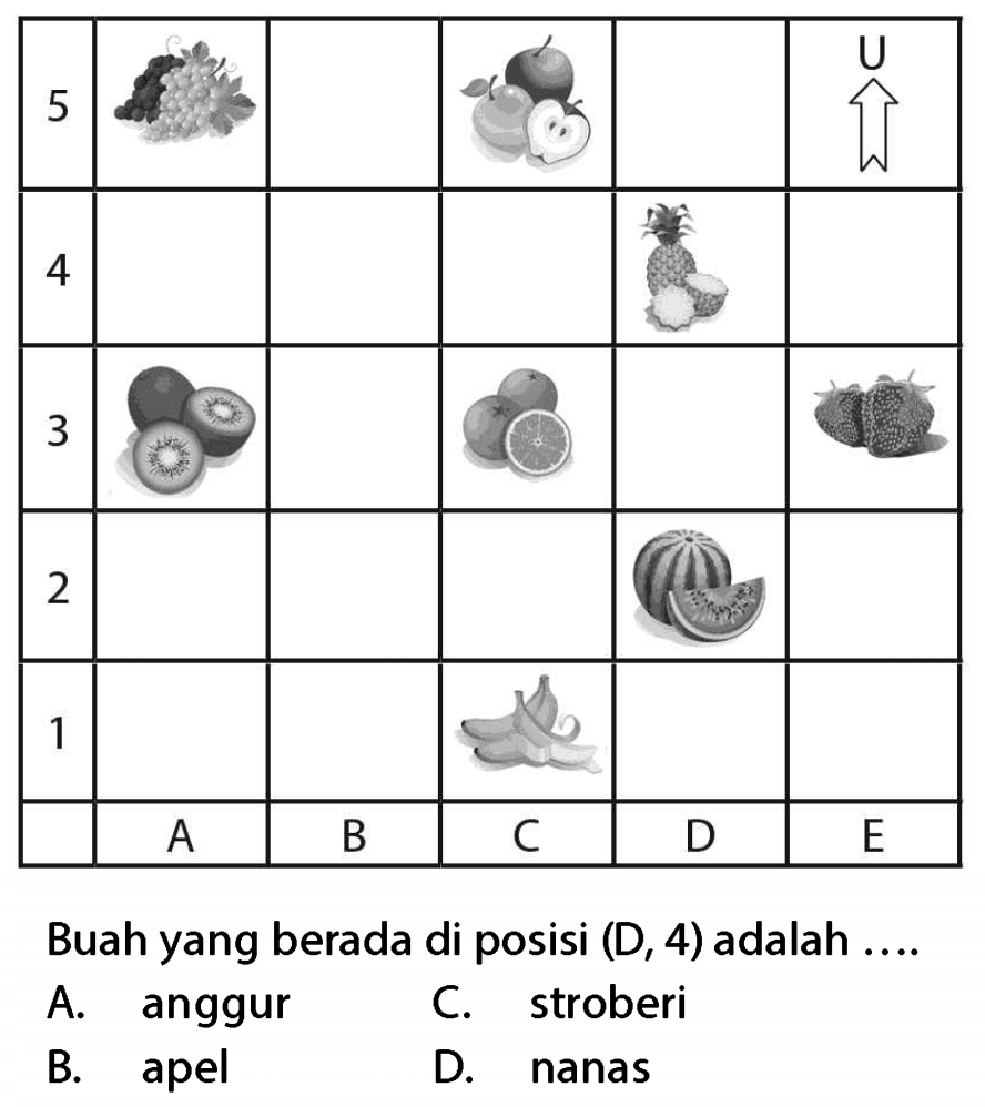 5 anggur apel U 
4 nanas 
3 kiwi jeruk stroberi
2 semangka 
1 pisang 
A B C D E 
Buah yang berada di posisi (D, 4) adalah ....