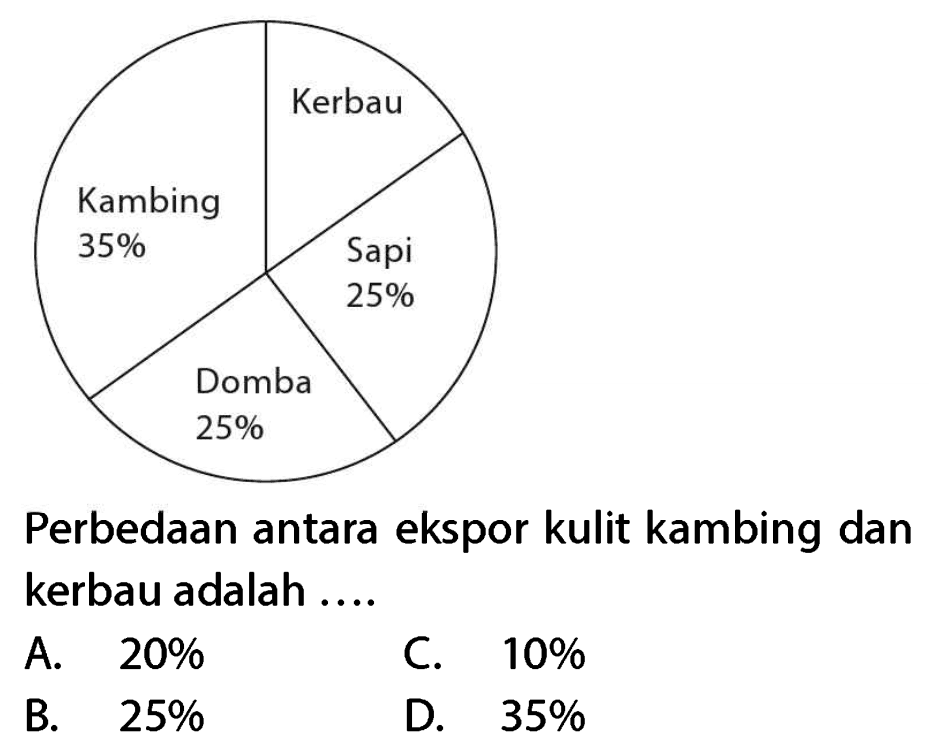 Kambing 35% Kerbau Sapi 25% Domba 25%
Perbedaan antara ekspor kulit kambing dan kerbau adalah ....
