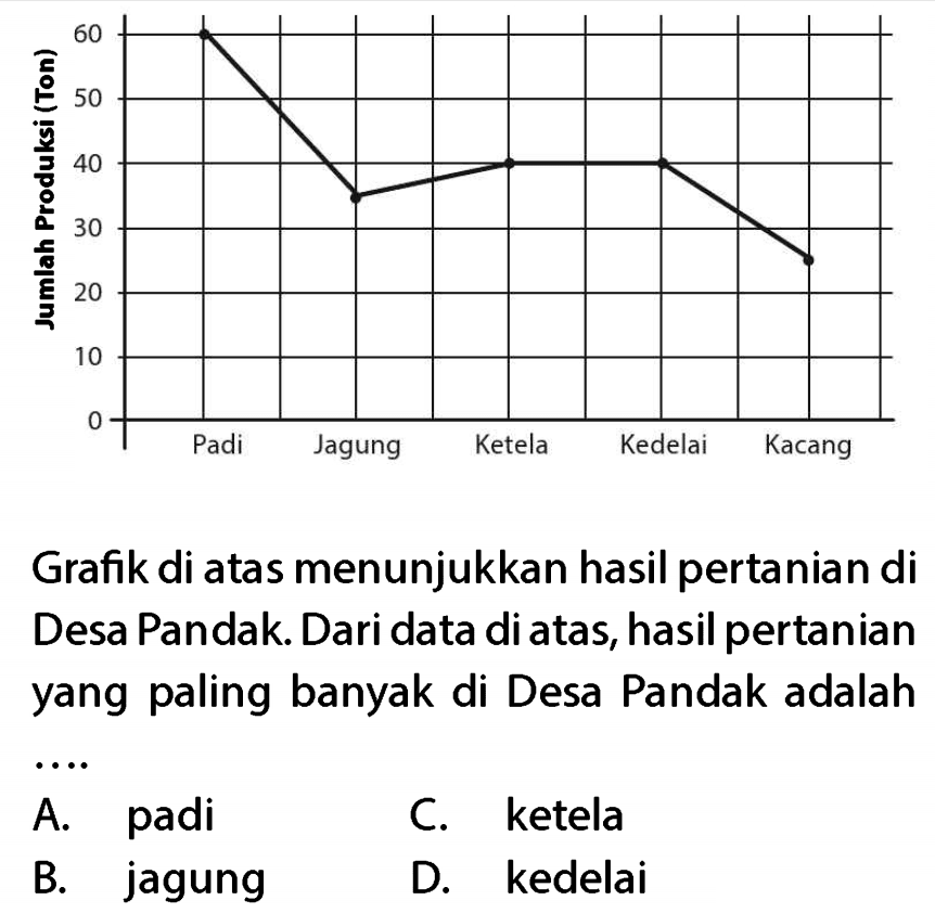 Grafik di atas menunjukkan hasil pertanian di Desa Pandak. Dari data di atas, hasil pertanian yang paling banyak di Desa Pandak adalah
 .. 
A. padi
C. ketela
B. jagung
D. kedelai