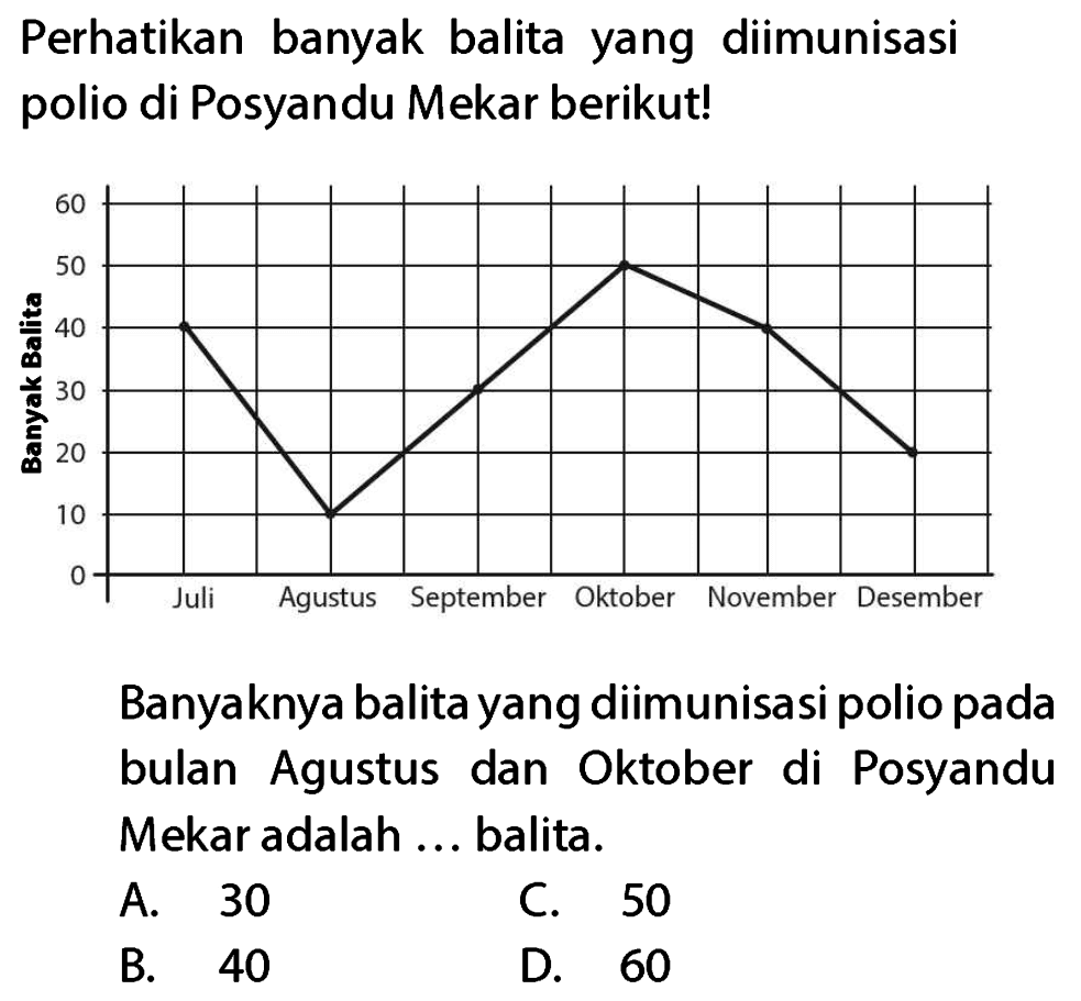 Perhatikan banyak balita yang diimunisasi polio di Posyandu Mekar berikut!
Banyaknya balita yang diimunisasi polio pada bulan Agustus dan Oktober di Posyandu Mekar adalah ... balita.
A. 30
C. 50
B. 40
D. 60