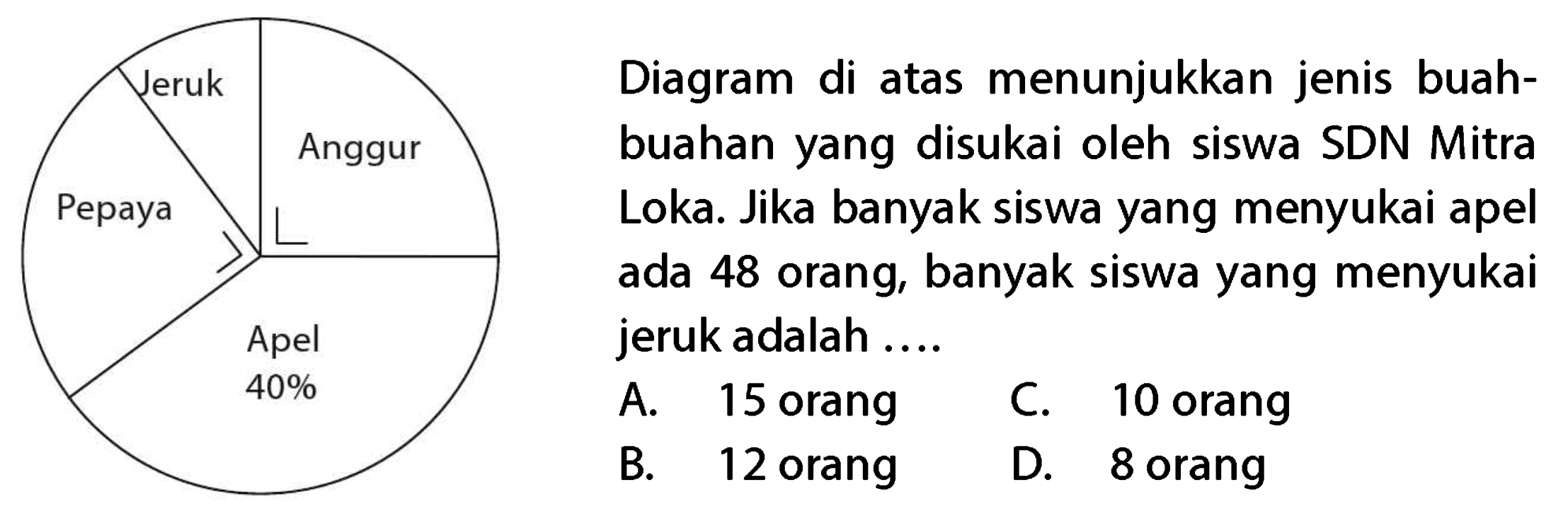 Diagram di atas menunjukkan jenis buah-
buahan yang disukai oleh siswa SDN Mitra
Loka. Jika banyak siswa yang menyukai apel
ada 48 orang, banyak siswa yang menyukai
jeruk adalah....
  { A. ) 15  { orang )   { C. ) 10  { orang )   { B. ) 12  { orang )   { D. ) 8  { orang ) 