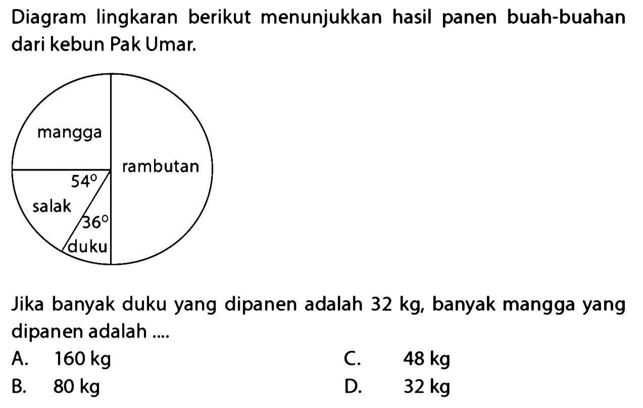 Diagram lingkaran berikut menunjukkan hasil panen buah-buahan dari kebun Pak Umar.
mangga rambutan salak duku 36 54 
Jika banyak duku yang dipanen adalah  32 kg , banyak mangga yang dipanen adalah ....
