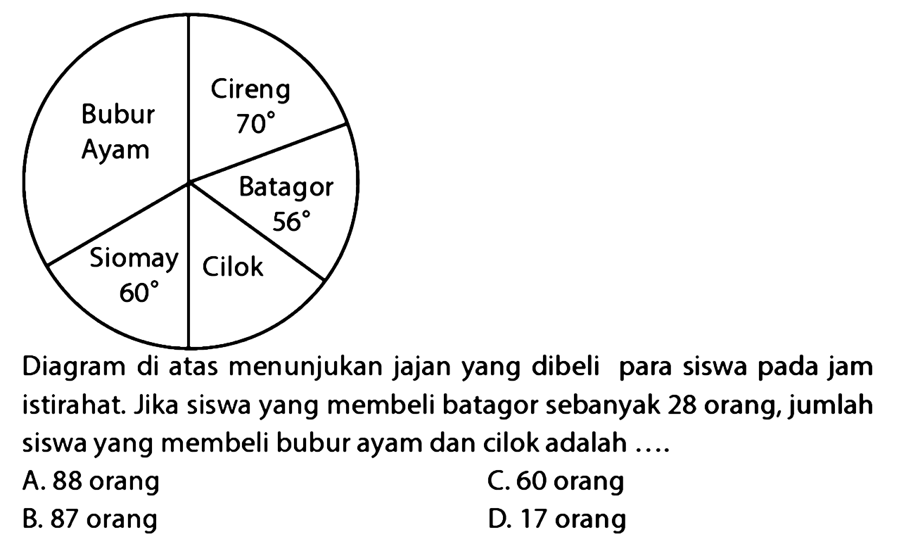 Bubur Ayam Cireng 70 Batagor 56 Cilok Siomay 60 
Diagram di atas menunjukan jajan yang dibeli para siswa pada jam istirahat. Jika siswa yang membeli batagor sebanyak 28 orang, jumlah siswa yang membeli bubur ayam dan cilok adalah ....
