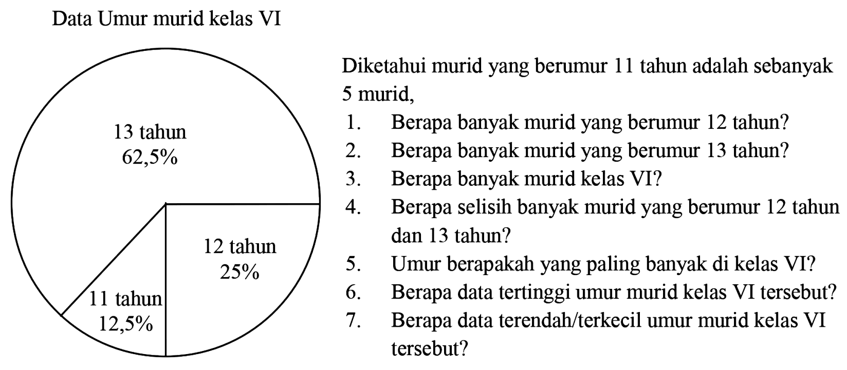 Data Umur murid kelas VI
13 tahun 62,5% 12 tahun 25% 11 tahun 12,5%

Diketahui murid yang berumur 11 tahun adalah sebanyak 5 murid.
1. Berapa banyak murid yang berumur 12 tahun?
2. Berapa banyak murid yang berumur 13 tahun?
3. Berapa banyak murid kelas VI?
4. Berapa selisih banyak murid yang berumur 12 tahun dan 13 tahun?
5. Umur berapakah yang paling banyak di kelas VI?
6. Berapa data tertinggi umur murid kelas VI tersebut?
7. Berapa data terendah/terkecil umur murid kecil VI tersebut?
