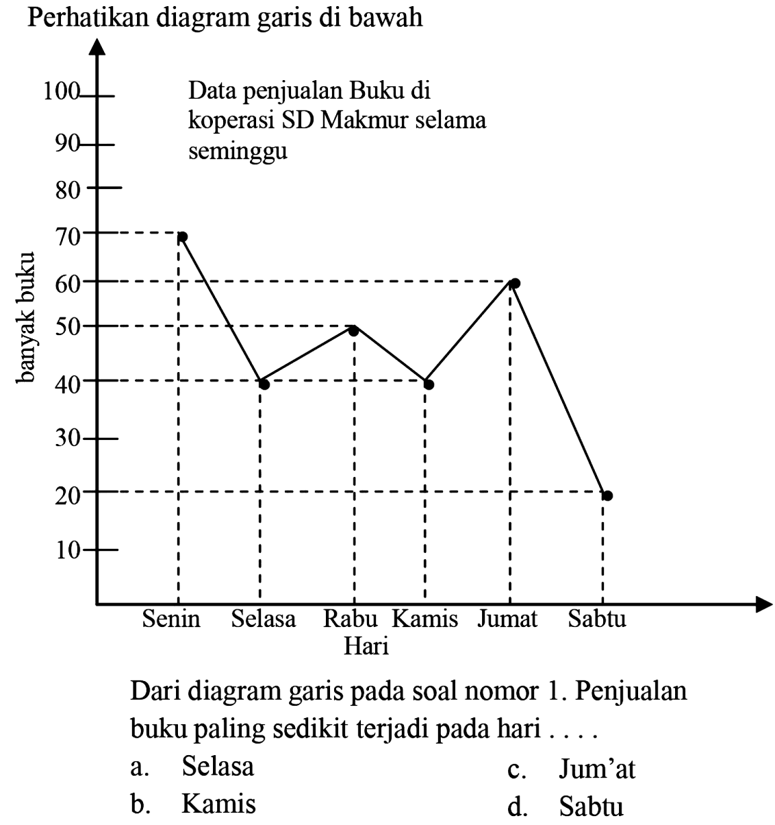 Perhatikan diagram garis di bawah
Dari diagram garis pada soal nomor 1 . Penjualan buku paling sedikit terjadi pada hari ....
a. Selasa
c. Jum'at
b. Kamis
d. Sabtu