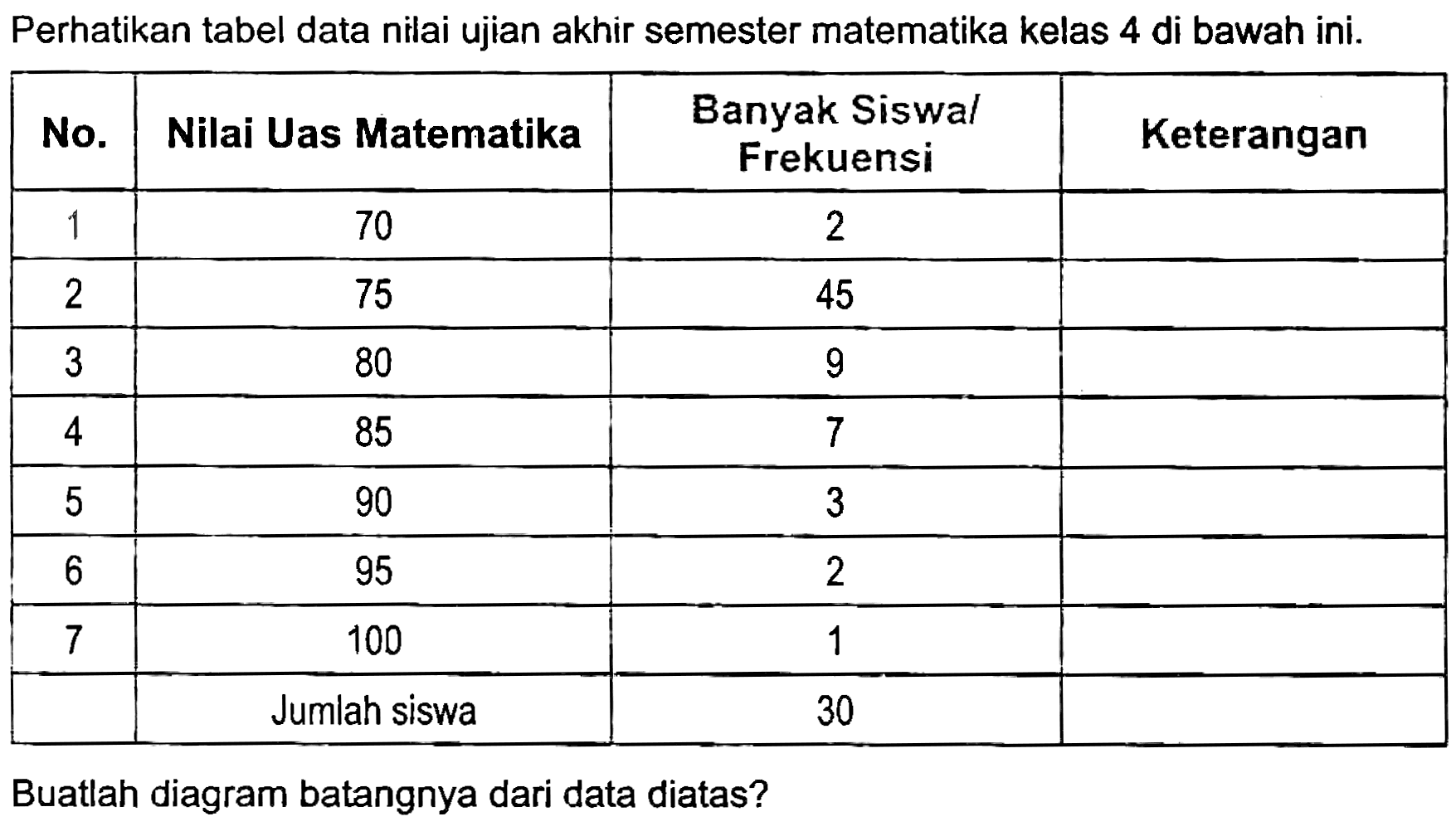 Perhatikan tabel data nilai ujian akhir semester matematika kelas 4 di bawah ini.

 No.  Nilai Uas Matematika  Banyak Siswal Frekuensi  Keterangan 
 1  70  2  
 2  75  45  
 3  80  9  
 4  85  7  
 5  90  3  
 6  95  1  
 7  100  30  
  Jumlah siswa  2  


Buatlah diagram batangnya dari data diatas?