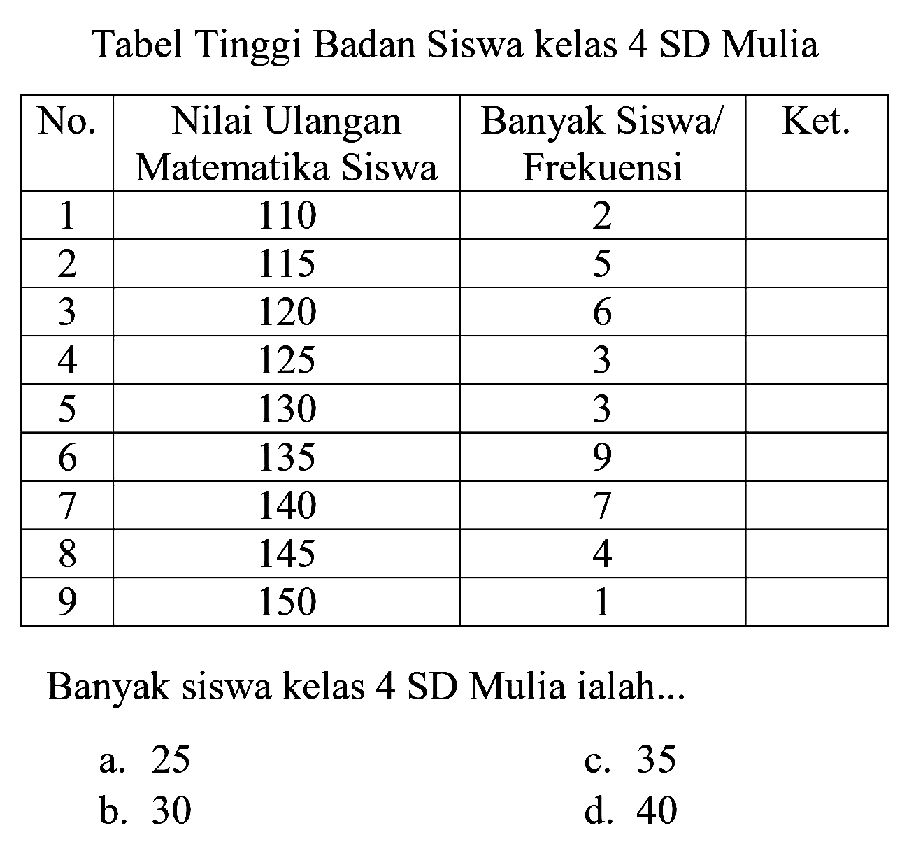 Tabel Tinggi Badan Siswa kelas 4 SD Mulia

 No.  Nilai Ulangan Matematika Siswa  Banyak Siswa/ Frekuensi  Ket. 
 1  110  2  
 2  115  5  
 3  120  6  
 4  125  3  
 5  130  3  
 6  135  9  
 7  140  7  
 8  145  4  
 9  150  1  


Banyak siswa kelas 4 SD Mulia ialah...
a. 25
c. 35
b. 30
d. 40